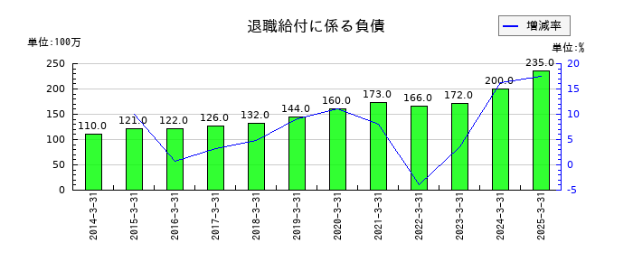 ゴールドクレストの契約収入の推移