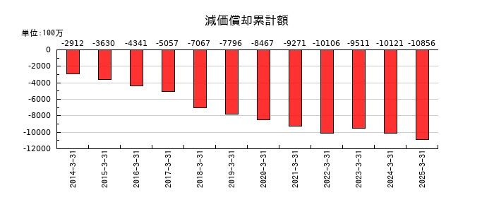 ゴールドクレストの減価償却累計額の推移