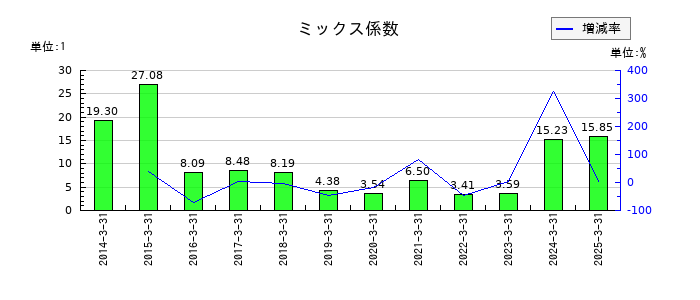 ゴールドクレストのミックス係数の推移