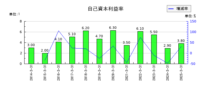 ゴールドクレストの自己資本利益率の推移
