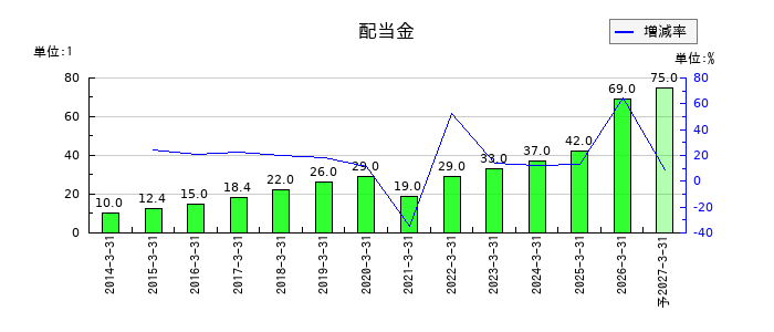 リログループの年間配当金推移