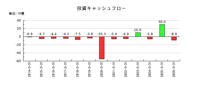 リログループの投資キャッシュフロー推移