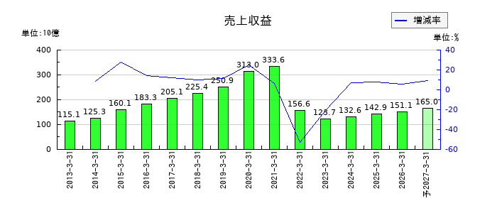 リログループの通期の売上高推移