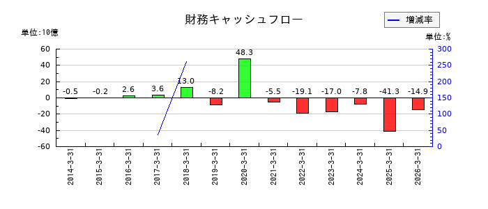 リログループの財務キャッシュフロー推移