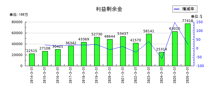 リログループの利益剰余金の推移