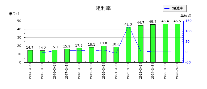 リログループの粗利率の推移