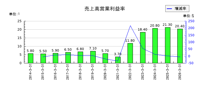 リログループの売上高営業利益率の推移
