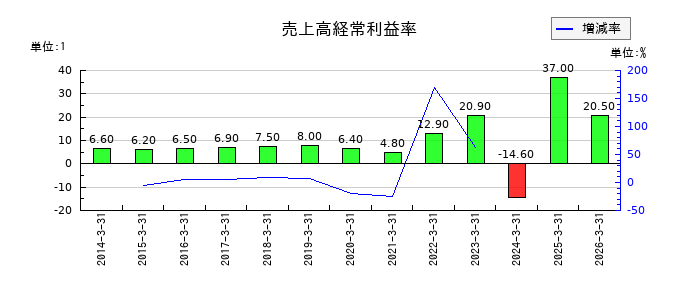 リログループの売上高経常利益率の推移