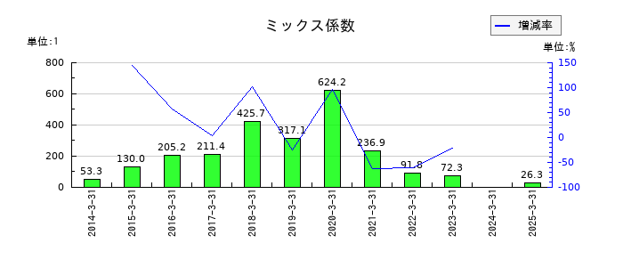 リログループのミックス係数の推移