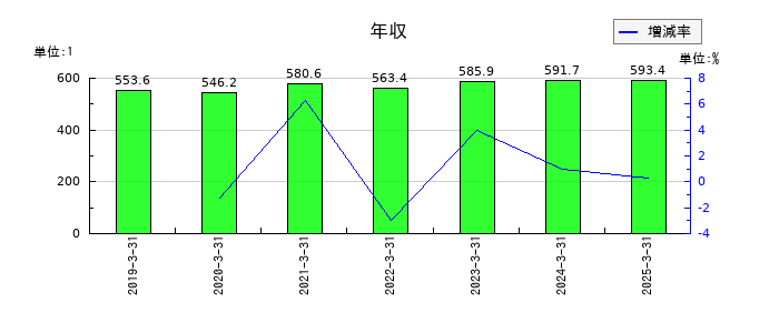 リログループの年収の推移
