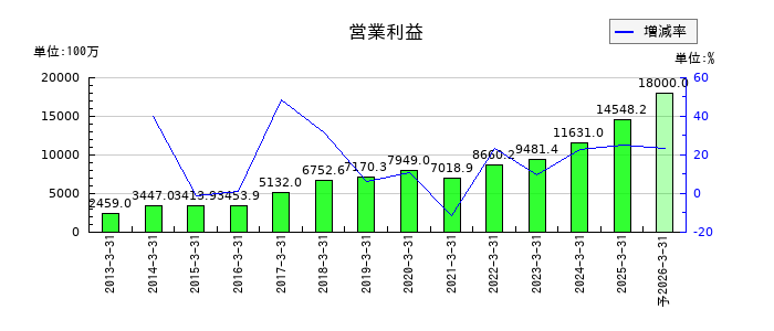 エスリードの通期の営業利益推移
