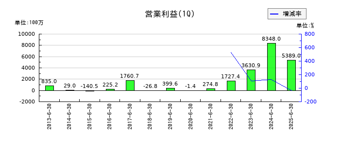 エスリードの第1四半期の営業利益推移