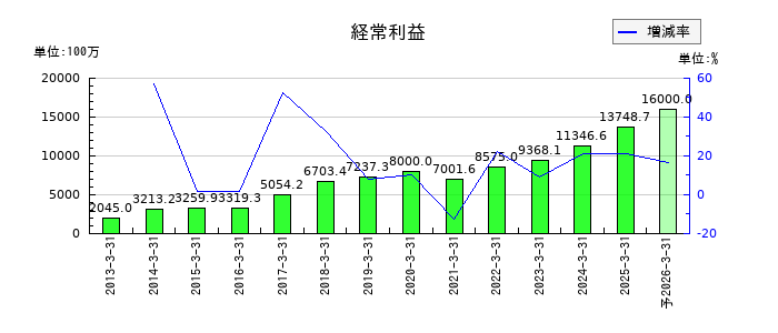 エスリードの通期の経常利益推移