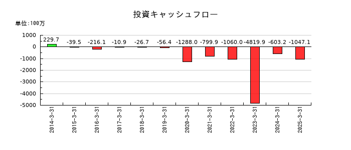 エスリードの投資キャッシュフロー推移