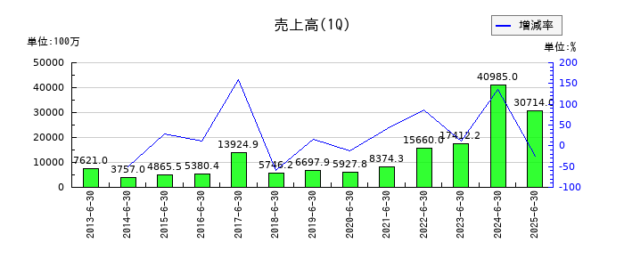 エスリードの第1四半期の売上高推移