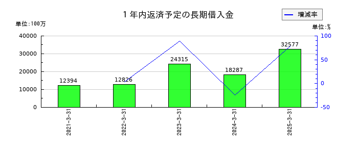 エスリードの１年内返済予定の長期借入金の推移