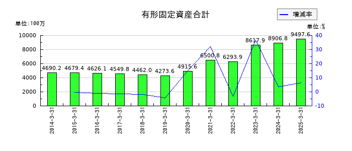 エスリードの有形固定資産合計の推移
