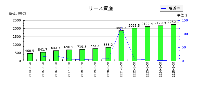 エスリードのリース資産の推移