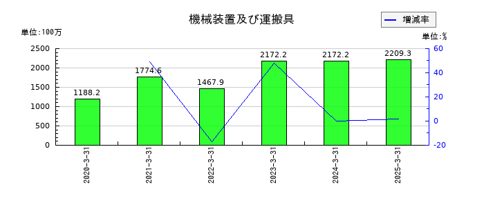 エスリードの機械装置及び運搬具の推移