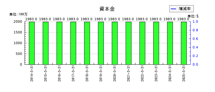 エスリードの資本金の推移