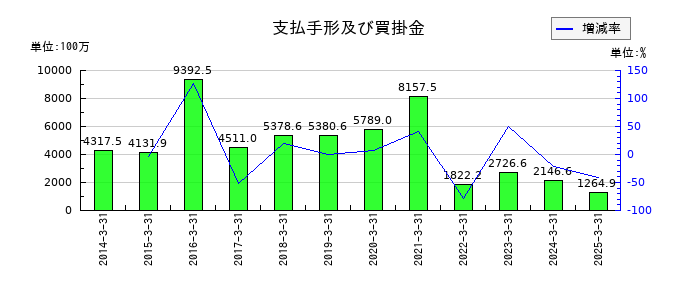 エスリードの支払手形及び買掛金の推移