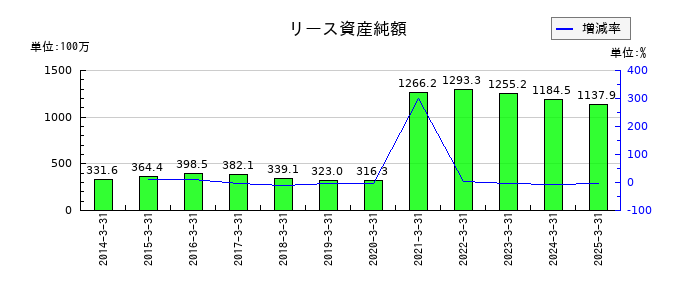 エスリードのリース資産純額の推移