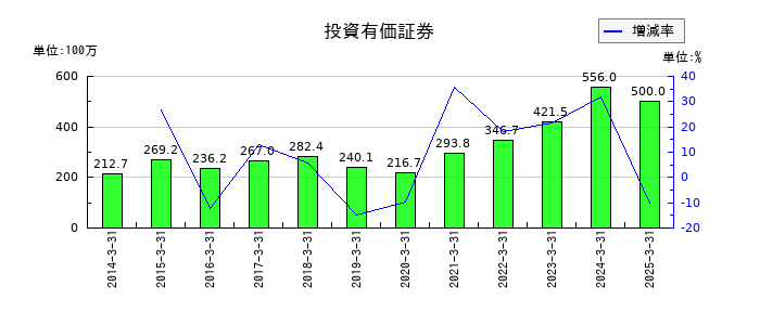 エスリードの投資有価証券の推移