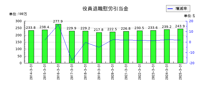 エスリードの役員退職慰労引当金の推移