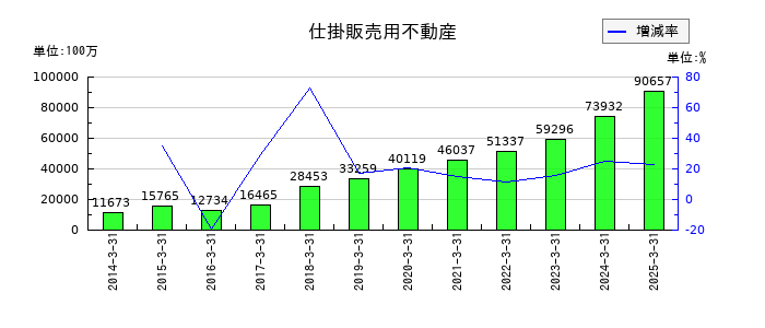 エスリードの仕掛販売用不動産の推移