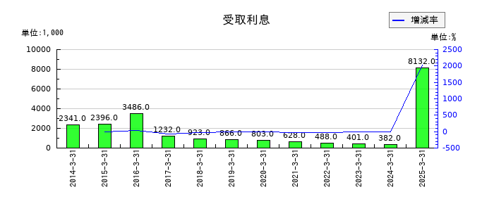 エスリードの受取利息の推移