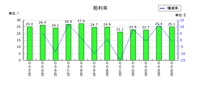 エスリードの粗利率の推移