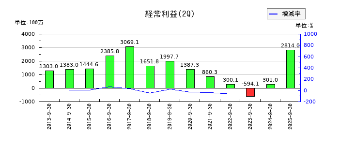日神グループホールディングスの第2四半期の経常利益推移