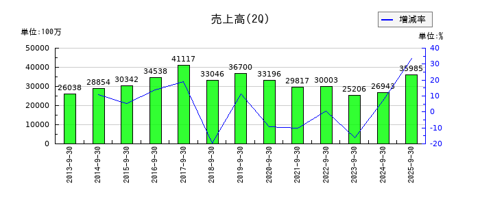 日神グループホールディングスの第2四半期の売上高推移