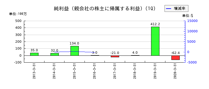 ラ・アトレの第1四半期の純利益推移