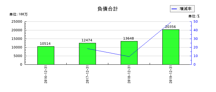 ラ・アトレの負債合計の推移