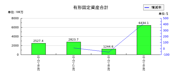 ラ・アトレの有形固定資産合計の推移