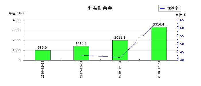 ラ・アトレの利益剰余金の推移