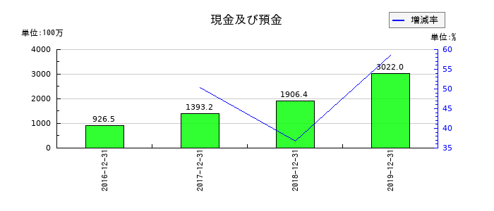 ラ・アトレの現金及び預金の推移