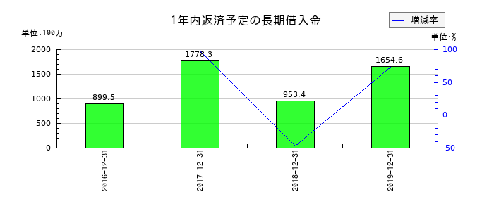 ラ・アトレの1年内返済予定の長期借入金の推移