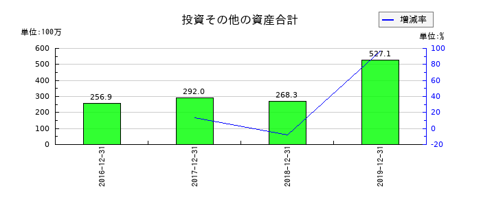 ラ・アトレの投資その他の資産合計の推移
