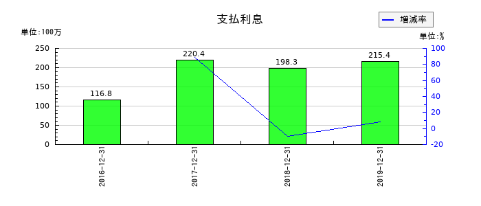 ラ・アトレの支払利息の推移