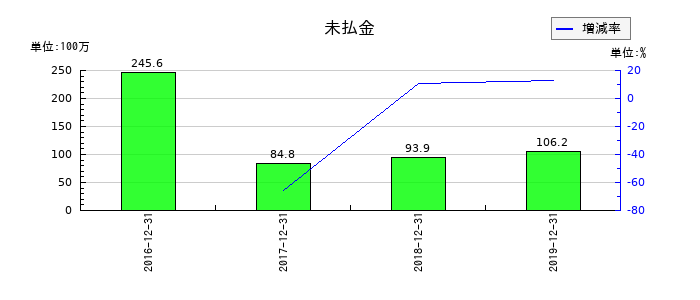 ラ・アトレの未払金の推移