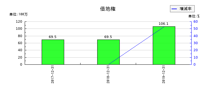 ラ・アトレの借地権の推移