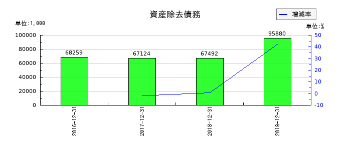 ラ・アトレの資産除去債務の推移