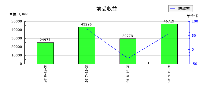 ラ・アトレの前受収益の推移