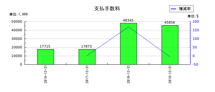 ラ・アトレの支払手数料の推移