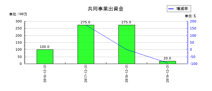 ラ・アトレの共同事業出資金の推移