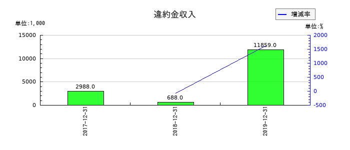 ラ・アトレの違約金収入の推移