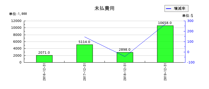 ラ・アトレの未払費用の推移