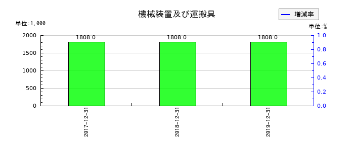 ラ・アトレの機械装置及び運搬具の推移